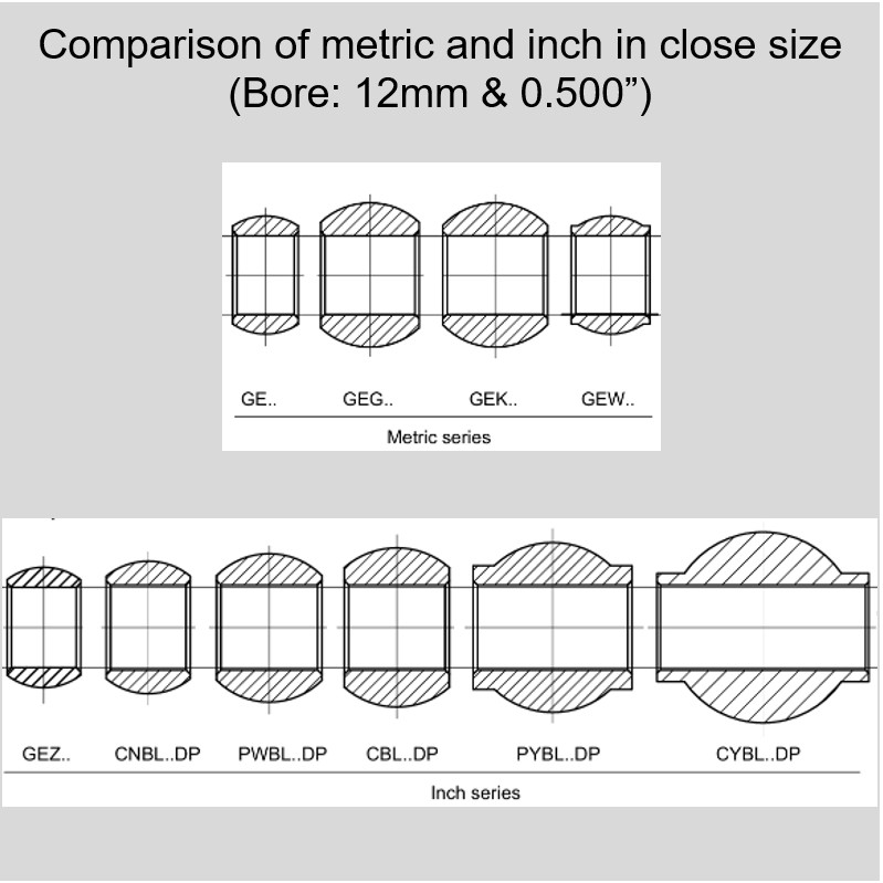 Profile comparison of metric and inch in similar bore ID (example of 12mm, 0.500”)