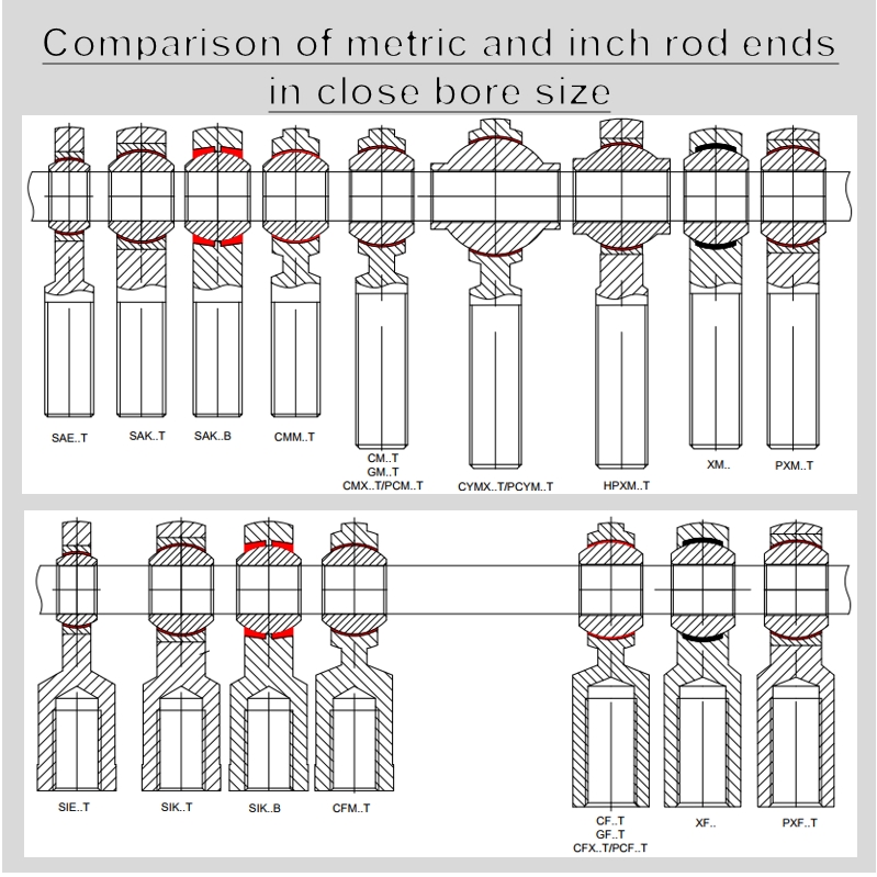 Comparison of metric and inch rod ends joints in close bore size